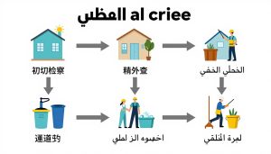 مراحل عملية الترميم في شركة ترميم الكويت - مخطط توضيحي